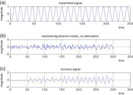 Noise Reduction Of Continuous Wave Radar And Pulse Radar Using Matched Filter And Wavelets Springerlink