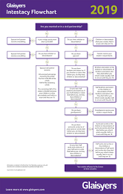 Rules Of Intestacy Flowchart 2019 A Guide To Dying Without