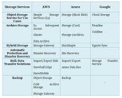 Aws Vs Azure Vs Google Cloud Services Comparison Latest Whizlabs Blog Cloud Services Clouds Azure