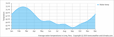 Climate And Average Monthly Weather In Lima Provincia De