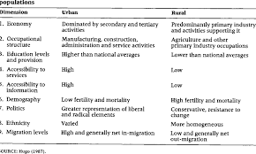 Some Widely Accepted Differences Between Urban And Rural