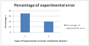 Image result for Experimental Error