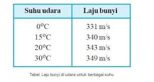 Inilah yang menyebabkan kenapa sehingga kita sering mendengar sebuah bunyi yang dipantulkan, setelah bunyi asli mengenai sebuah dinding pemantul. Cepat Rambat Bunyi Klasifikasi Rumus Faktor Dan Contoh