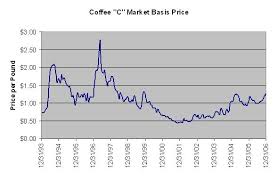 Coffee Price Economics I Need Coffee