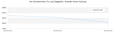 An Introduction To Led Zeppelin Album By Led Zeppelin