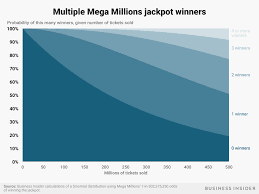 Purchase your mega millions tickets prior ot 10:45 pm on tuesday & friday for the drawing. We Did The Math To See If It S Worth Buying A Mega Millions Ticket Business Insider