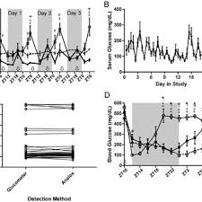 128 mg/dl, p=0.013) there was no difference in hypoglycemic events between the two dosing regimens Serum Glucose Levels In Diabetic Bbdp Wor Rats After Once Or Twice Download Scientific Diagram