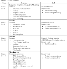 The course describes error handling in computer calculations, linear system solving algorithms and numerical. Pdf Development Of An Advanced Course In Computer Aided Design Analysis And Prototyping Semantic Scholar