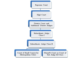 Malaysia has a single structure judicial system consisting of two parts, the superior courts and subordinate courts. Civil Courts System
