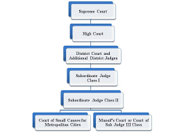 Unlimited jurisdiction above all civil actions in respect of motor vehicle accidents, landlord and tenant disputes and distress; Civil Courts System