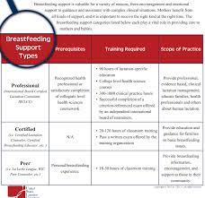 What Is A Breastfeeding Counselor?