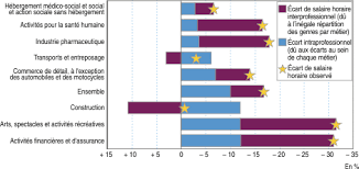 Pour éradiquer d'ici 2022 les écarts de salaire, il annonce trois pistes. Inegalites Salariales Entre Hommes Et Femmes Les Metiers Exerces Et Le Temps De Travail Expliquent Plus De La Moitie Des Ecarts Insee Analyses Bourgogne Franche Comte 8