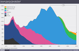 New Charts The Changing Music Industry Albums Tracks