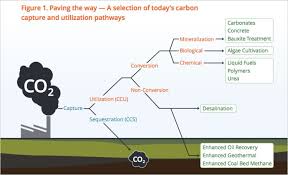 Technology solutions from capture and compression to storage. The Technologies Behind Carbon Utilization Blog Posts Pembina Institute