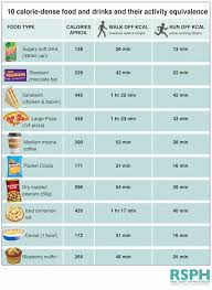 This Chart Shows How Long You Have To Exercise To Burn Off The Calories In Popular Junk Foods Food Calorie Chart Calorie Chart Food Charts