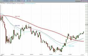 Trading With Simple Exponential And Weighted Moving Averages Exponential Moving Moving Average