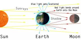 Difference Between Solar Eclipse And Lunar Eclipse
