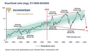And the nasdaq composite dropped 12.26 points, or 0.09%, to 13,736.48. Jan Nieuwenhuijs On Twitter Long Term Dow Gold Ratio Igwt2020