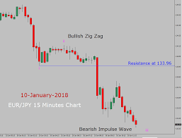 Eur Jpy Elliott Wave Forecast 10th January 2018 Valforex Com