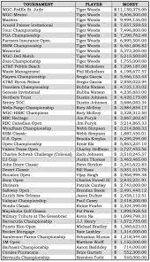 We did not find results for: Pga Tour Prize Money Top Earners At Each Event National Club Golfer