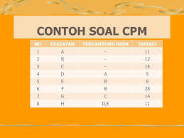 Gambarkan diagram anak panah yang mencakup kegiatan a b c dan l sedemikian rupa sehinga hubungan. Contoh Soal Network Planning