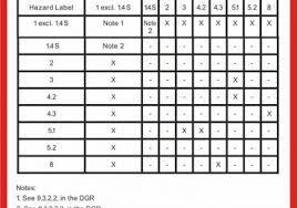 34 Unfolded Imdg Segregation Chart