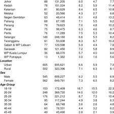 With a study sample of almost 15,000 people from across all states, the nhms 2019 found that a concerning 50.1%of adults in malaysia were either overweight. 1 1 Prevalence Of Underweight Bmi Among Adults Aged 18 Years Old By Download Table