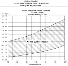 Ac High Side And Low Side Pressures Ford F150 Forum