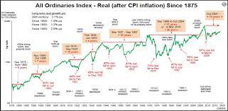 Get historical data for the s&p/asx 200 (^axjo) on yahoo finance. Aussie Shares 50 Years And We Re Finally Ahead