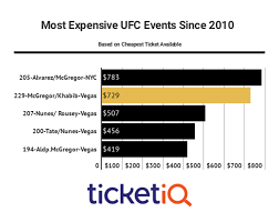 Tickets are 100% guaranteed by fanprotect. Khabib Vs Conor Tickets No 2 Most Expensive Ufc Event This Decade