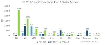 Market Analysis Article Federal Civilian Sector Cloud