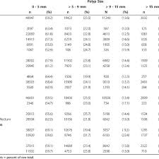 Patient Demographics By Polyp Size Download Table