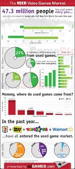 The Used Video Games Market Used Video Games Infographic Marketing Infographic