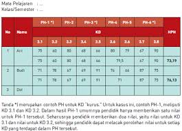 Penelitian ini dilakukan selama pelaksanaan ppdb tahun 2020 antara bulan mei 2020 sampai dengan juli 2020. Panduan Penilaian Guru Tahun 2020 Dan Modul Penilaian K13 Terbaru Info Pendidikan Terbaru
