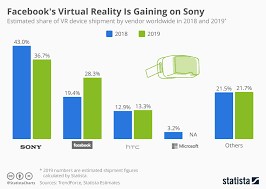 Chart Facebooks Virtual Reality Is Gaining On Sony Statista
