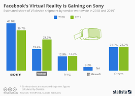 chart facebooks virtual reality is gaining on sony statista