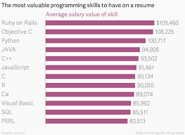 Here Are The Highest Paying Programming Languages