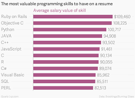 here are the highest paying programming languages