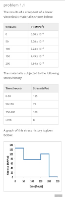 Four day creep — hidden creep track 04:09. Solved Problem 1 1 The Results Of A Creep Test Of A Linea Chegg Com