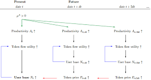 Utility tokens do have value, but they cannot be considered money as straightforward as a coin. Cryptocurrency Valuation And The Roles Of Tokens Vox Cepr Policy Portal