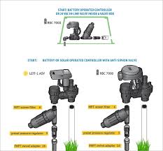 You usually only need them if your sprinkler heads are above the level of the valve by more than six. Introduction To Drip Irrigation Dig Corporation