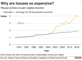 house prices vs per capita income australia vs developed