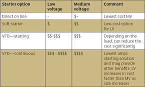 how to decide between low medium voltage for motor