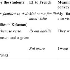 Our app then translates your english word, phrase, or sentence into malayalam. Pdf Literal Translation From English And Malay In The Written Communication Among Malay Learners Of French