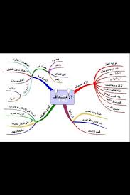 د يوسف الخضر on twitter self motivation self development life skills activities