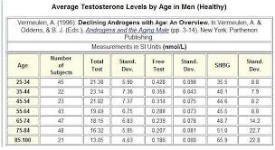 Normal Blood Results Chart Blood Test Level Average