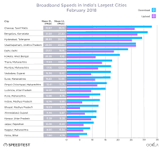 Speed Test Reveals The Ranking Of Internet Speeds Of Cities