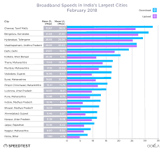 indias digital divide how broadband speed splits the nation