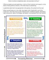Leadership Is A Continuous Rotation Of The Four Directing Coaching Supporting Delegating You Can T Leadership Management Leadership Leadership Coaching