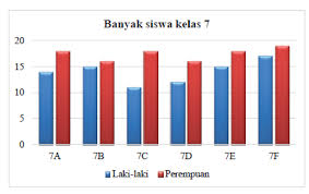 Soal tentang penyajian data dalam bentuk diagram batang untuk kelas 5 sd. Soal Dan Pembahasan Lengkap Matematika Uji Kompetensi 9 Penyajian Data Smp Kelas 7 Kurikulum 2013 Revisi 2016 Uraian Kedai Mipa